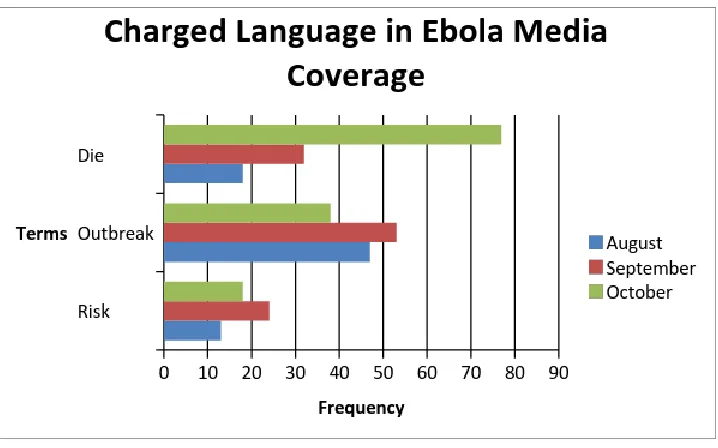 Figure 4: Charged Language in Ebola Media Coverage  