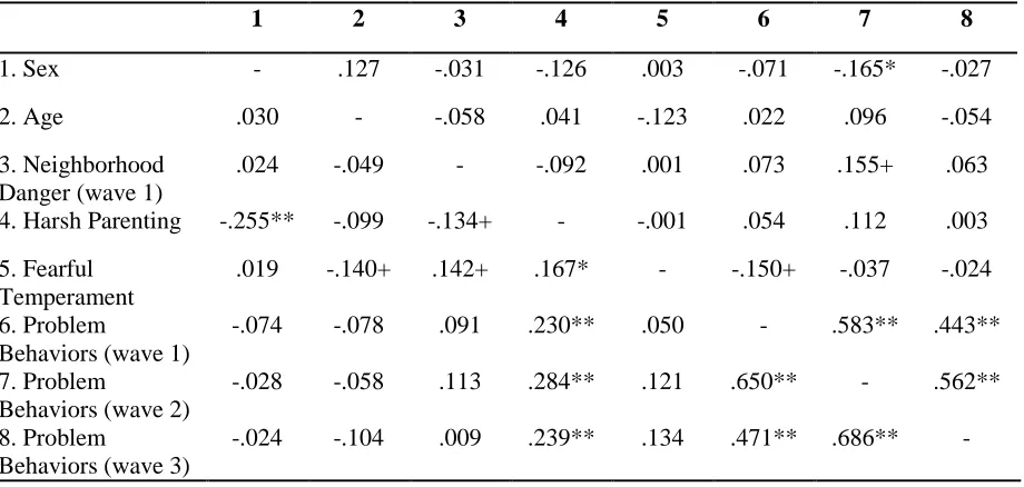 Table 1. Descriptive Statistics of Study Constructs 