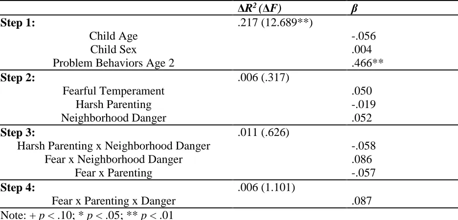 Table 5. Results of the Regression Analyses Estimating Direct and Interactive Effects of Fearful Temperament, Harsh Parenting, and Neighborhood Danger on Change in Total Problem Behaviors from Age 2 to Age 4 