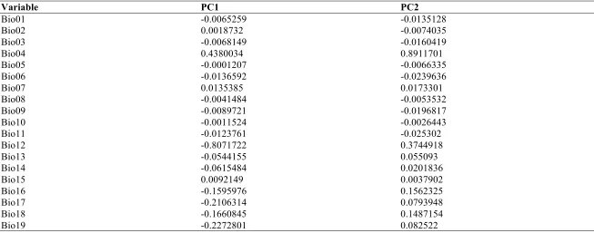 Table 13b. Variable loadings from a principal component analyses of 19 bioclimatic variables for South Pacific and Hawaiian Psychotria, using species means