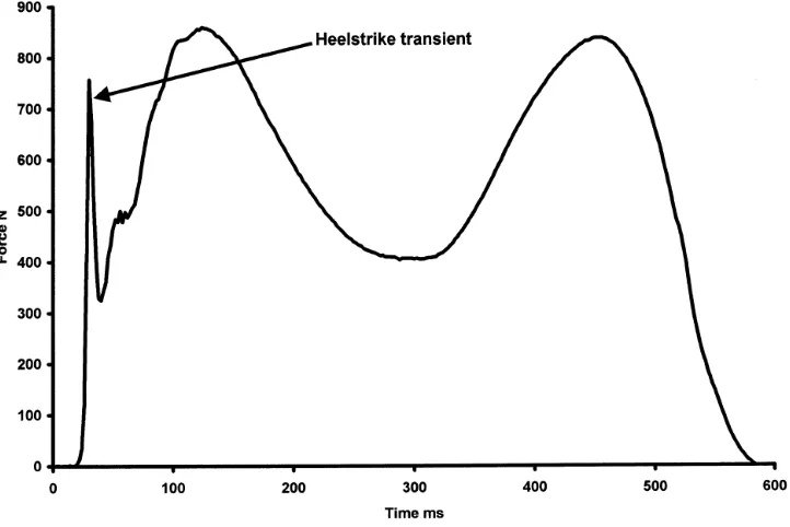 Figure 14. Typical Vertical Component of Ground Reaction Force [11].  