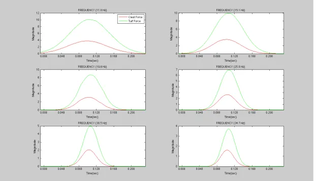 Figure 26. Right Foot Z-Force Cross-Sections of Power Spectrum from 11 Hz to 35 Hz. 