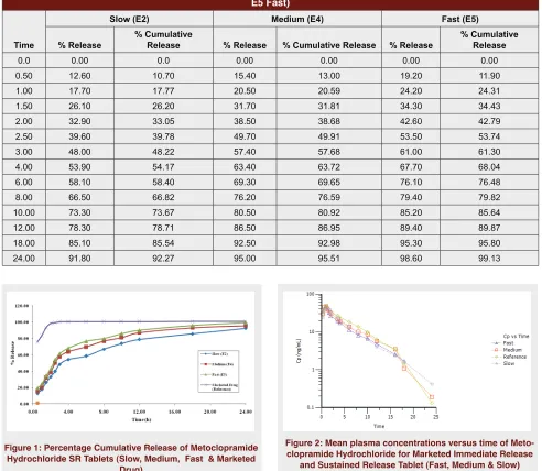 Table 1: Percentage Cumulative Release of Metoclopramide Hydrochloride SR Tablets (E2 Slow, E4 Medium & E5 Fast)