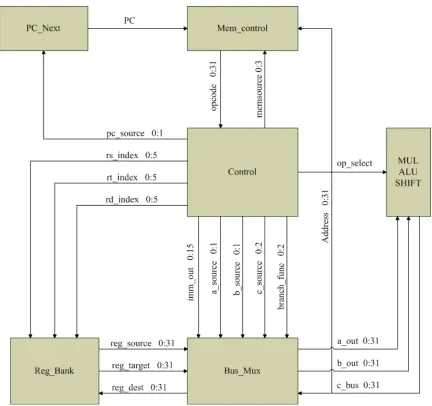 Figure 2. 1: Plasma MIPS Processor Architecture 