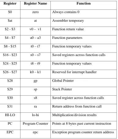 Table 2. 1: MIPS Registers 