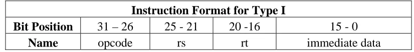 Table 2. 3: Instruction Format for Instruction Type I 