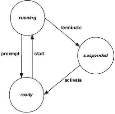 Figure 3. 2: Thread State Diagram of OSEK Operating System [2] 