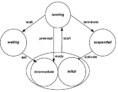 Figure 3. 3: Modified Thread State Diagram of OSEK Operating System [2] 