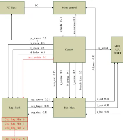 Figure 3. 5: Modified MIPS Processor Architecture 