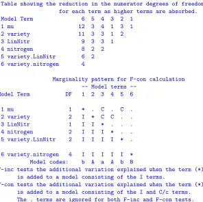 Table showing the reduction in the numerator degrees of freedom