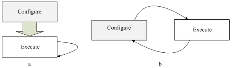 Figure 2.1: FPGA configuration approaches: a) Static configuration, b) Dynamic 