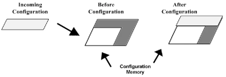 Figure 2.2: Partial reconfigurable architecture 