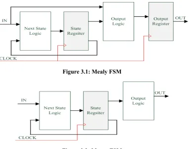 Figure 3.1: Mealy FSM 
