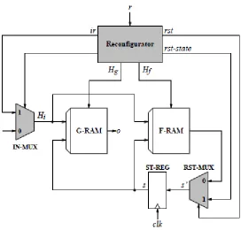 Figure 3.4: Reconfigurable FSM implementation [5] 