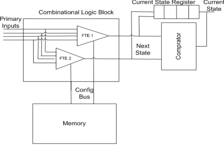 Figure 3.5: Custom reconfigurable circuit for FSM implementation [6] 
