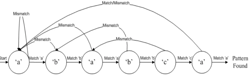 Figure 4.5: Phase 2 pattern “ababca” search execution using π[] array