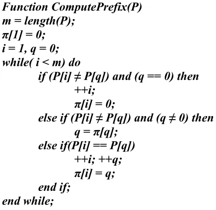 Figure 4.6: KMP algorithm phase 1: Prefix function computation [3] 