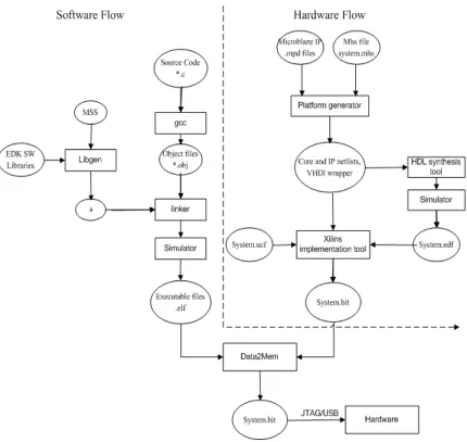 Figure 5.1: Elements and stages of XPS and EDK leading to FPGA configuration 