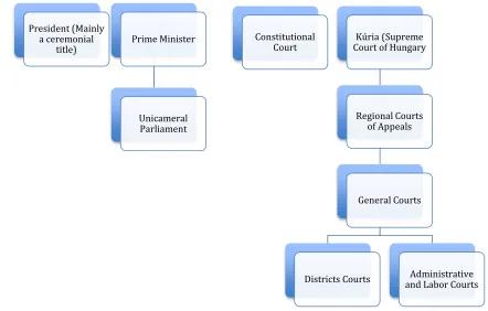 Figure 1: The Structure of Hungary’s Governmental Branches 