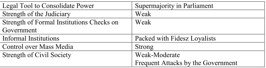 Table 1: Stealth Authoritarian Indicators in Hungary 