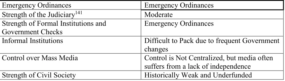 Table 2: Stealth Authoritarian Indicators 