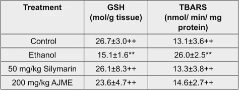 Table 1: Effect of AJME on serum biochemistry of rats