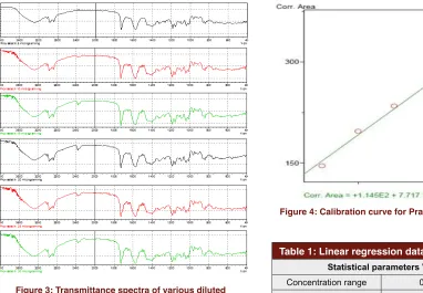Table 1: Linear regression data for Pravastatin