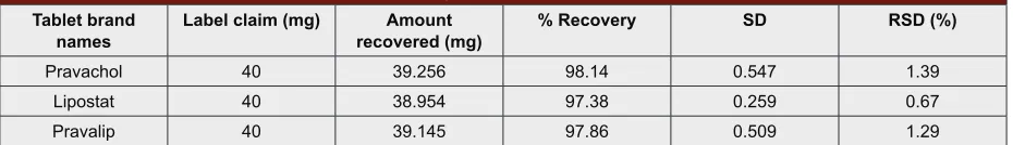 Table 4: Assay results of tablets (n = 6).