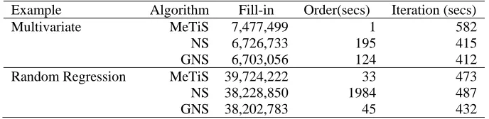 Table 2. Fill-in(size of coefficient matrix after absorption) and timing for ordering and one iteration for two examples and three algorithms run on a 32bit Linux