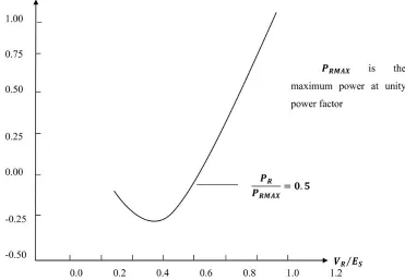 Figure 3: The VR − QR characteristics of a power system.