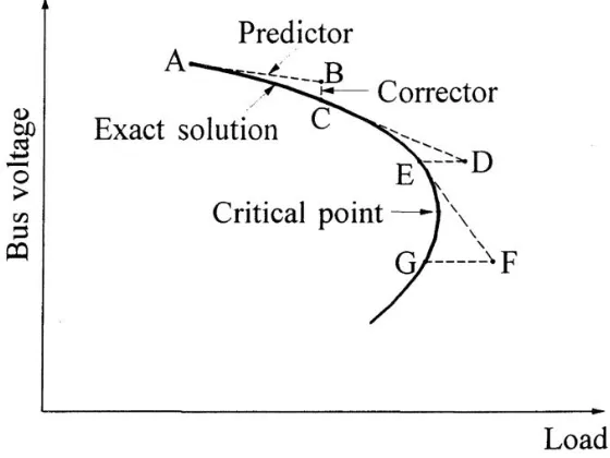 Figure 4: Representation of a typical continuation power-ﬂow process.