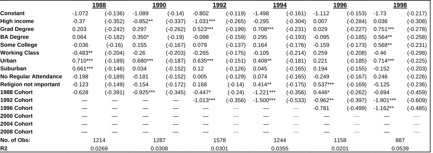 Table 8 Democratic Vote Choice in Presidential Elections 