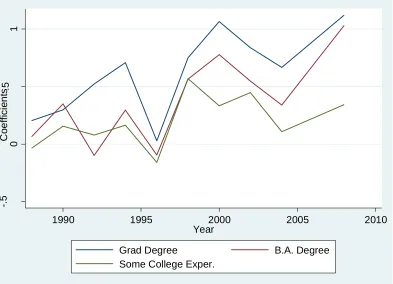 Figure 4 Partisan Direction – College Education  