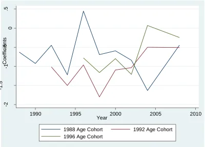 Figure 5 Partisan Direction – Age Cohorts  