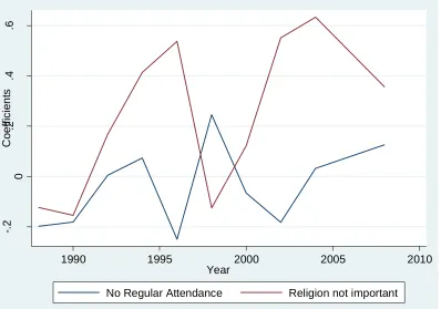 Figure 6 Partisan Direction – Secularism  