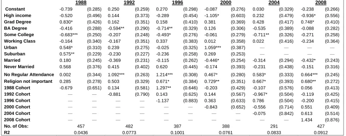 Table 5 Democratic Vote Choice in Presidential Elections, 
