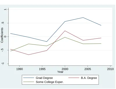 Figure 1 Partisan Direction –College Education  