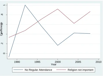 Figure 2 Partisan Direction – Measures of Secularism  