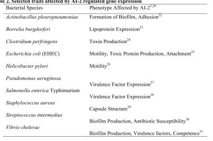 Table 2. Selected traits affected by AI-2 regulated gene expression 