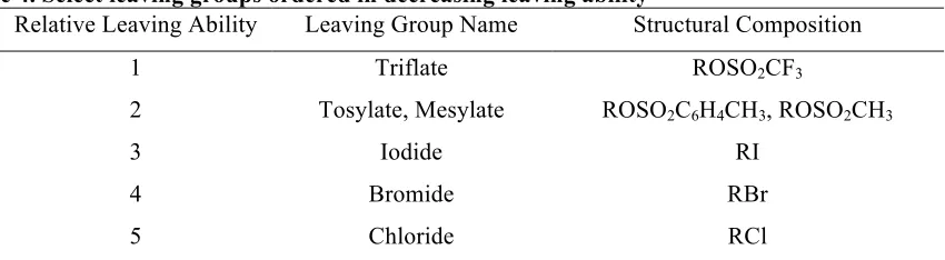 Table 4. Select leaving groups ordered in decreasing leaving abilitya 