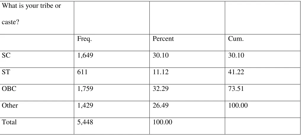 Table 2- Scheduled-Tribe and Caste 