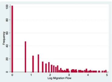 Figure 2- Over-dispersion of migration flow count data 