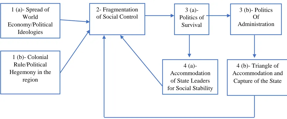 Figure 2: Adaptation of Joel Migdal’s Model of Relation between State and Society (Migdal, pg