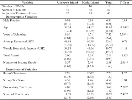 Table 1: Descriptive Statistics ---Means with Standard Deviations in Parentheses--- 