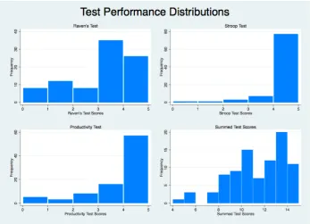 Figure 1: Test Performance Distribution by Test and Frequency 