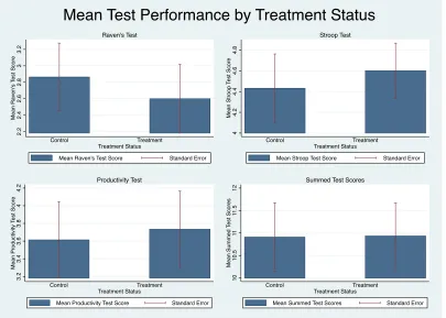 Figure 2: Mean Test Performance by Treatment Status 