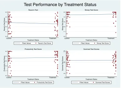Figure 3: Test Performance by Treatment Status 
