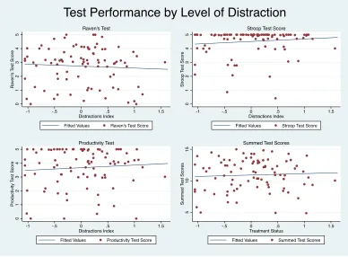 Figure 4: Test Performance by Level of Distraction 