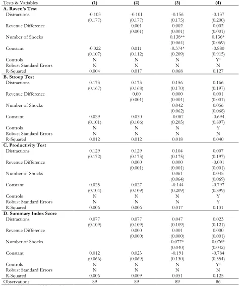 Table 4: Existing Scarcities and Test Scores Dependent Variable: Test Score 