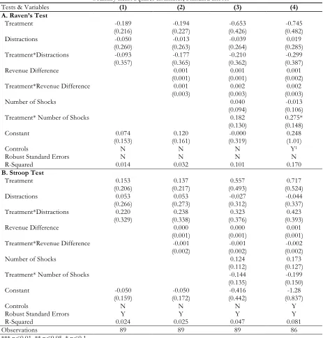 Table 5: Interaction of Treatment & Distractions Index and Test Scores: Dependent Variable: Test Score 